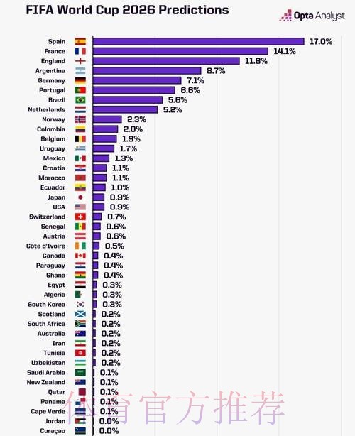2026世界杯数据统计是否免费